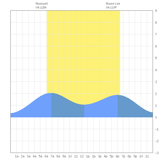 Tanapag Harbor tide chart for Monday, April 3, 2023