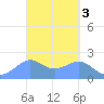Tanapag Harbor tide chart for Monday, April 3, 2023