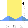 Tanapag Harbor tide chart for Tuesday, April 4, 2023