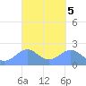 Tanapag Harbor tide chart for Wednesday, April 5, 2023