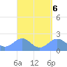 Tanapag Harbor tide chart for Thursday, April 6, 2023