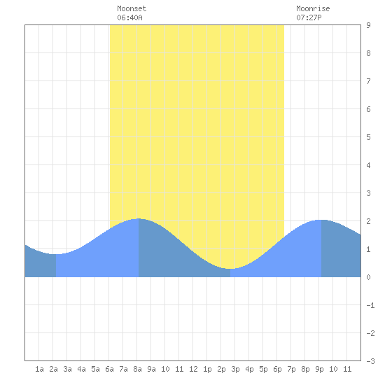 Tanapag Harbor tide chart for Friday, April 7, 2023
