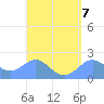 Tanapag Harbor tide chart for Friday, April 7, 2023