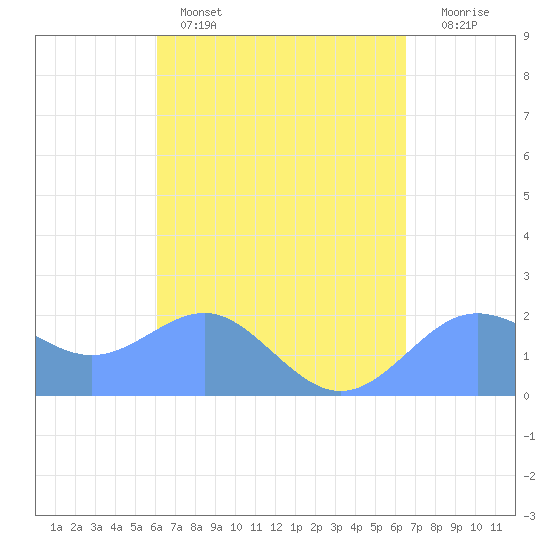Tanapag Harbor tide chart for Saturday, April 8, 2023