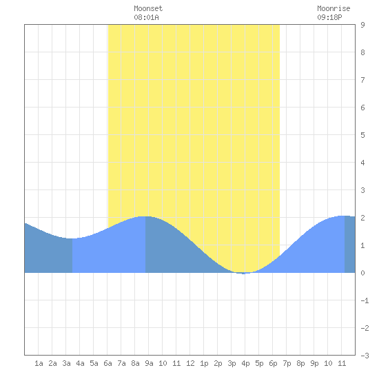 Tanapag Harbor tide chart for Sunday, April 9, 2023