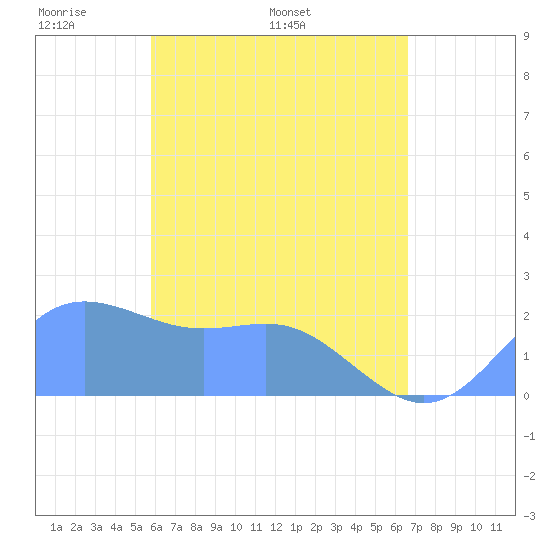 Tanapag Harbor tide chart for Friday, May 12, 2023
