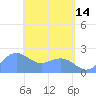 Tanapag Harbor tide chart for Sunday, May 14, 2023