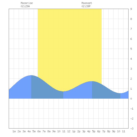 Tanapag Harbor tide chart for Monday, May 15, 2023