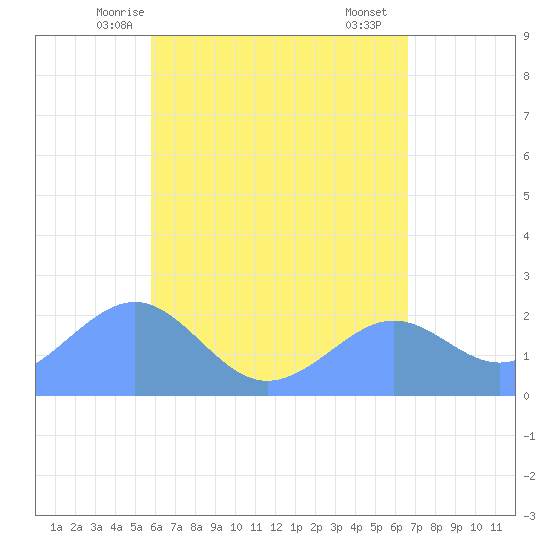 Tanapag Harbor tide chart for Tuesday, May 16, 2023