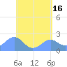 Tanapag Harbor tide chart for Tuesday, May 16, 2023