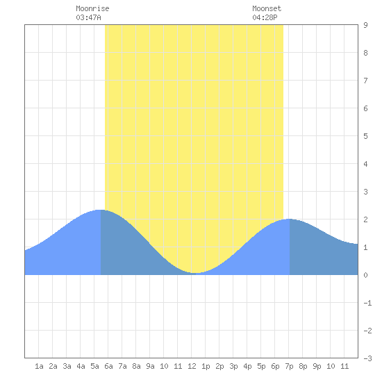 Tanapag Harbor tide chart for Wednesday, May 17, 2023