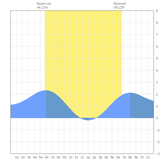 Tanapag Harbor tide chart for Thursday, May 18, 2023