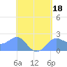 Tanapag Harbor tide chart for Thursday, May 18, 2023