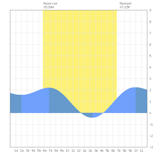 Tanapag Harbor tide chart for Saturday, May 20, 2023