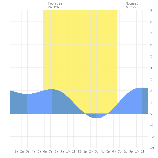 Tanapag Harbor tide chart for Sunday, May 21, 2023