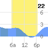 Tanapag Harbor tide chart for Monday, May 22, 2023