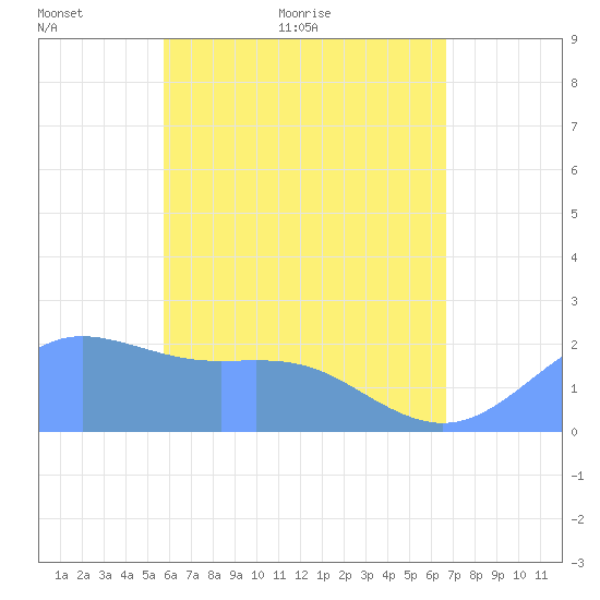 Tanapag Harbor tide chart for Friday, May 26, 2023