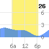 Tanapag Harbor tide chart for Friday, May 26, 2023