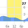 Tanapag Harbor tide chart for Saturday, May 27, 2023