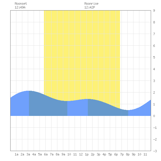 Tanapag Harbor tide chart for Sunday, May 28, 2023