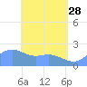 Tanapag Harbor tide chart for Sunday, May 28, 2023