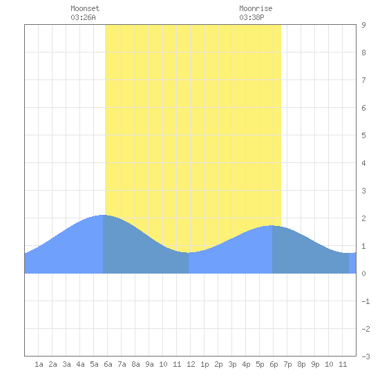 Tanapag Harbor tide chart for Tuesday, May 2, 2023