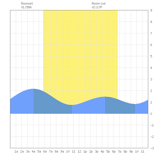 Tanapag Harbor tide chart for Tuesday, May 30, 2023