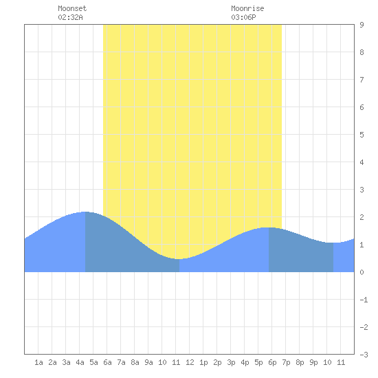 Tanapag Harbor tide chart for Wednesday, May 31, 2023