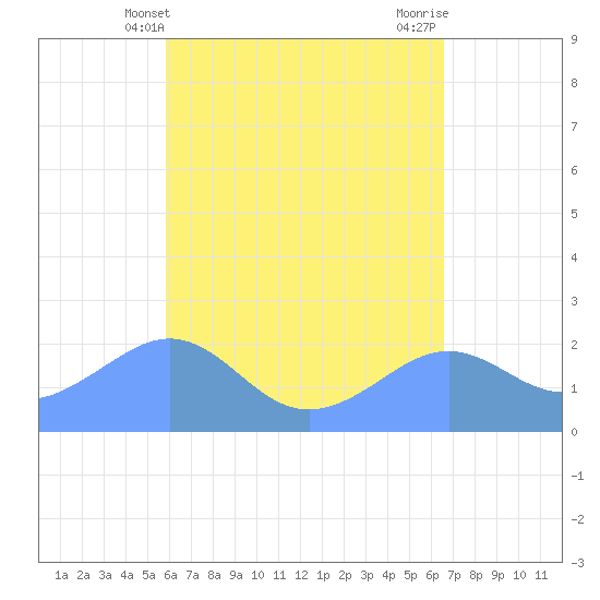 Tanapag Harbor tide chart for Wednesday, May 3, 2023