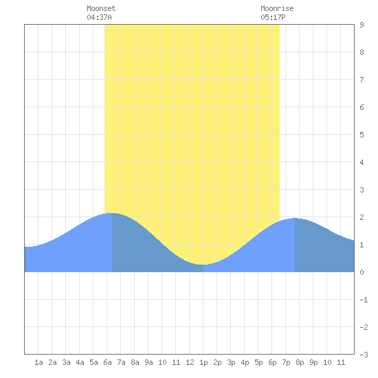 Tanapag Harbor tide chart for Thursday, May 4, 2023