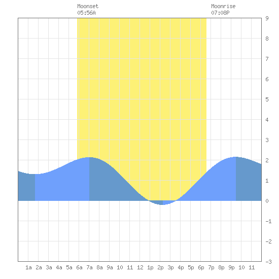 Tanapag Harbor tide chart for Saturday, May 6, 2023