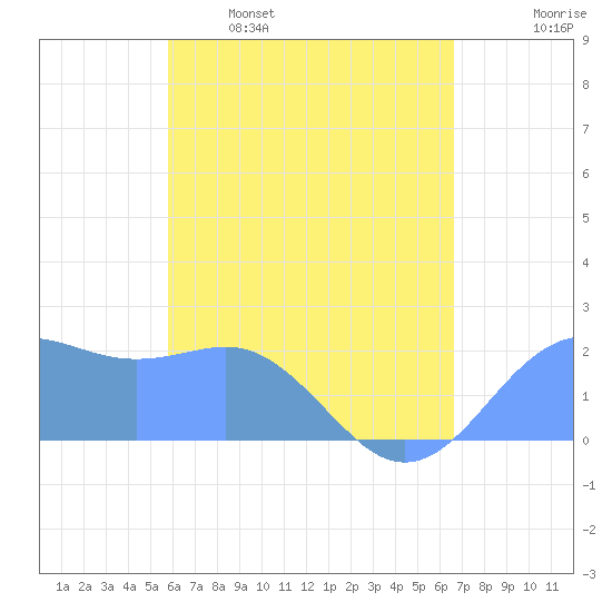 Tanapag Harbor tide chart for Tuesday, May 9, 2023