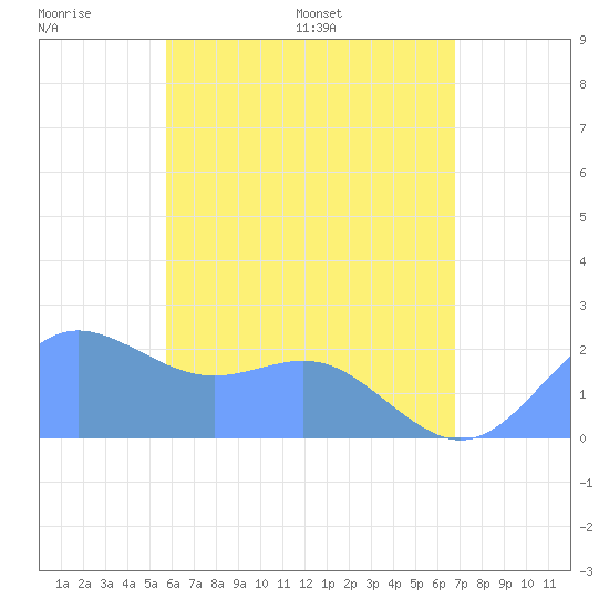 Tanapag Harbor tide chart for Saturday, June 10, 2023