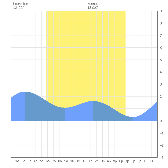 Tanapag Harbor tide chart for Sunday, June 11, 2023