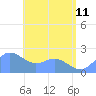 Tanapag Harbor tide chart for Sunday, June 11, 2023