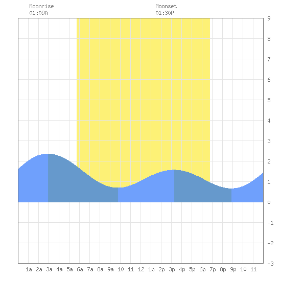 Tanapag Harbor tide chart for Monday, June 12, 2023