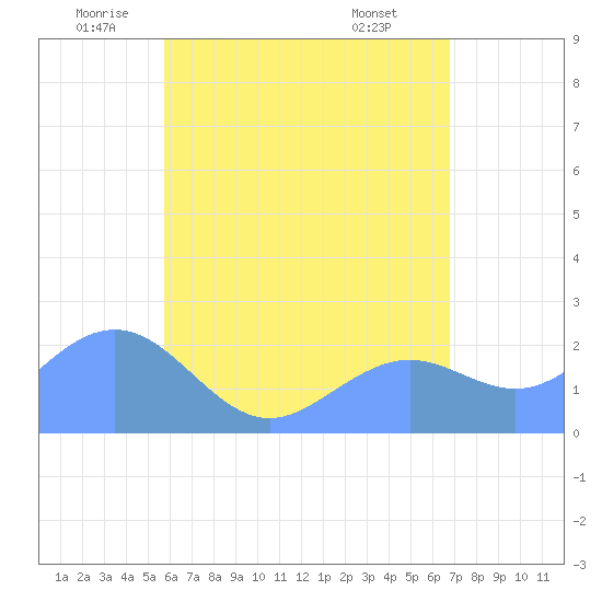 Tanapag Harbor tide chart for Tuesday, June 13, 2023