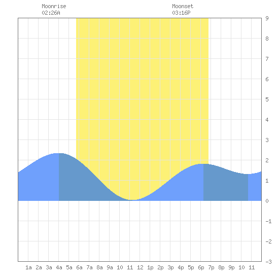 Tanapag Harbor tide chart for Wednesday, June 14, 2023