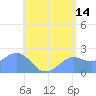 Tanapag Harbor tide chart for Wednesday, June 14, 2023