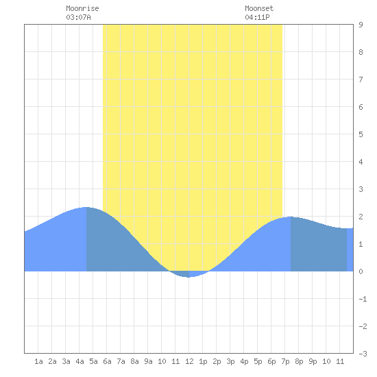 Tanapag Harbor tide chart for Thursday, June 15, 2023