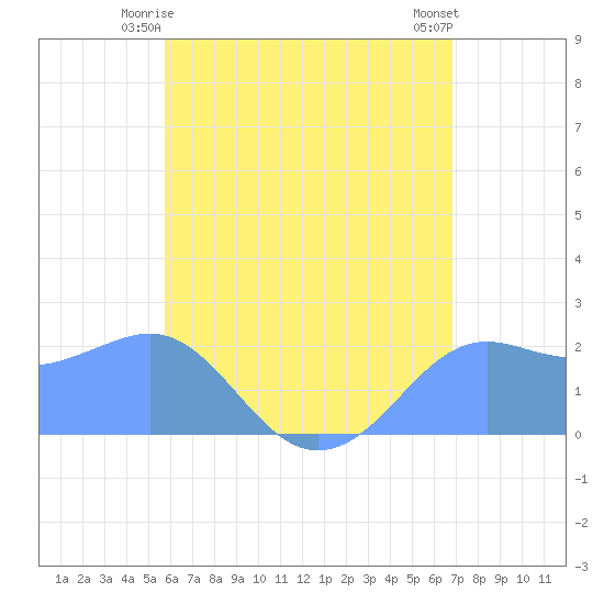 Tanapag Harbor tide chart for Friday, June 16, 2023