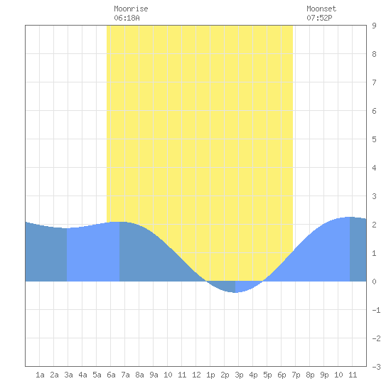 Tanapag Harbor tide chart for Monday, June 19, 2023