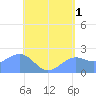 Tanapag Harbor tide chart for Thursday, June 1, 2023