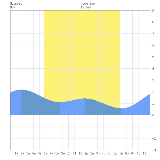 Tanapag Harbor tide chart for Monday, June 26, 2023