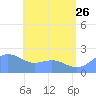 Tanapag Harbor tide chart for Monday, June 26, 2023