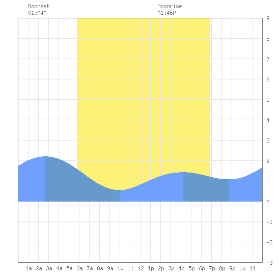 Tanapag Harbor tide chart for Wednesday, June 28, 2023