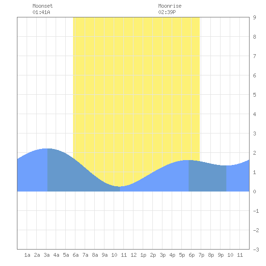 Tanapag Harbor tide chart for Thursday, June 29, 2023
