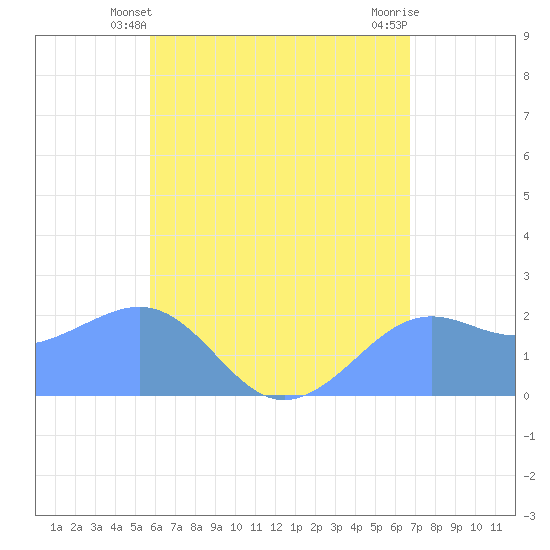 Tanapag Harbor tide chart for Friday, June 2, 2023