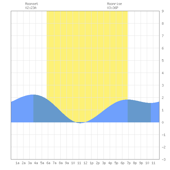 Tanapag Harbor tide chart for Friday, June 30, 2023