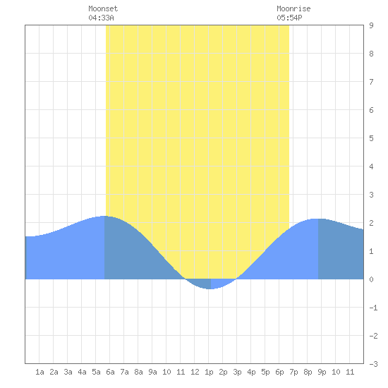 Tanapag Harbor tide chart for Saturday, June 3, 2023